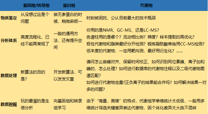 代謝組學研究方法