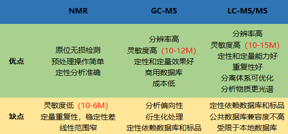 代謝組學研究方法