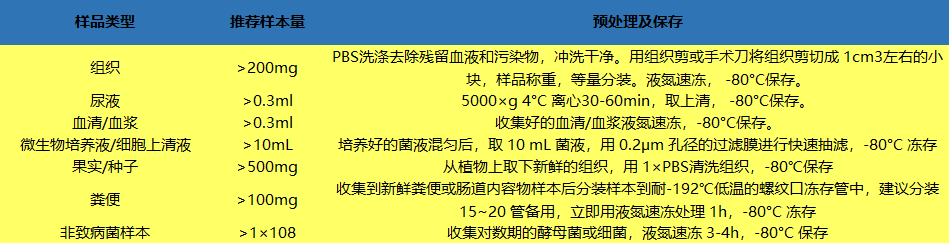 代謝組學研究方法