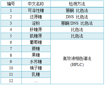 科米代謝 糖類檢測項目大升級