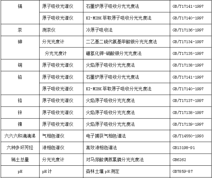 （科米代謝 小知識）土壤一般要檢測哪些項目