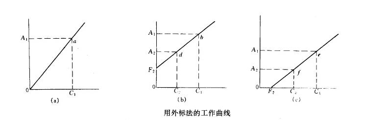 外標法和內標法有何區別？