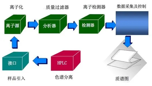 質譜儀為什么一定要真空？