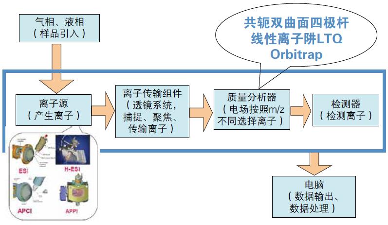 質(zhì)譜儀器的簡單介紹