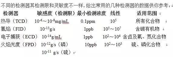 氣相色譜問題，這幾招叫你如何應對