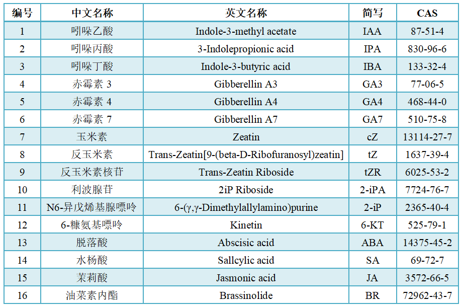 植物激素定量檢測